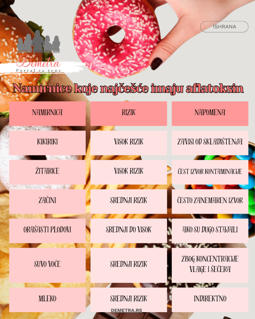 Namirnice koje najčešće mogu sadržati aflatoksin