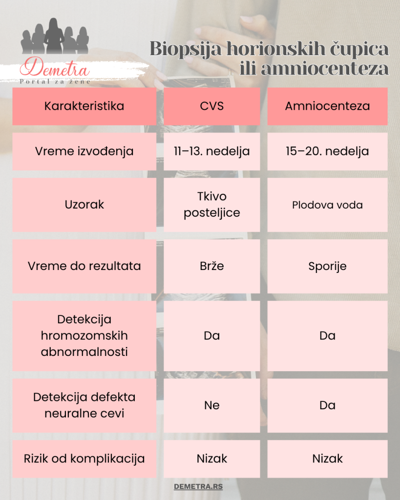 razlika između biopsije horionskih čupica i amniocenteze