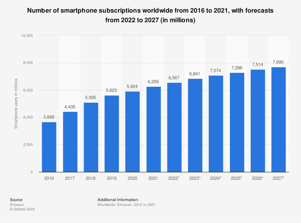koliko ljudi koristi mobilni telefon na svetu