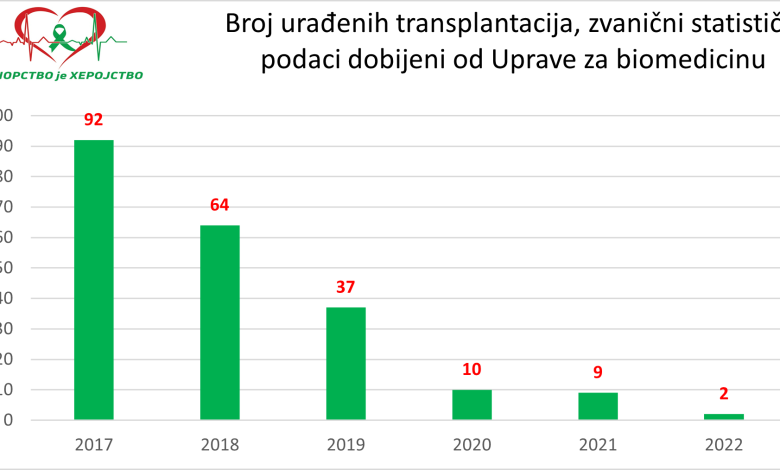 broj transplantacija u 2022