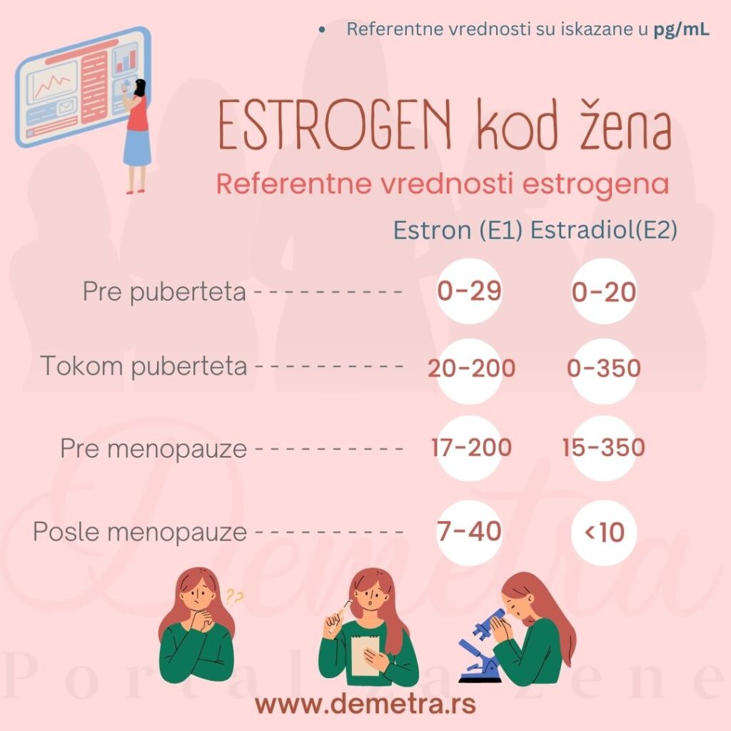 referentne vrednosti estrogena