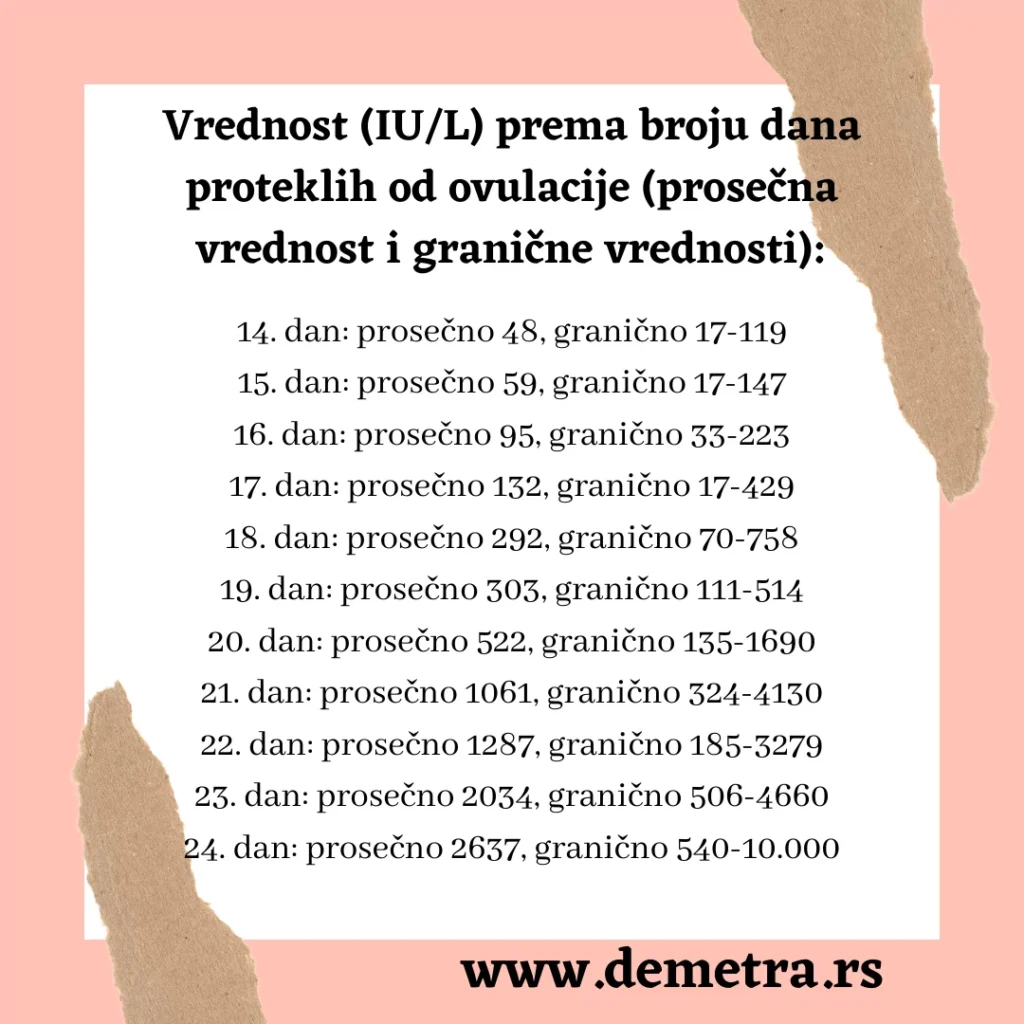 beta hcg