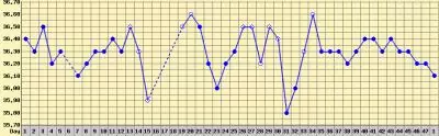 grafikon bazalne temperature u anovulatornom ciklusu