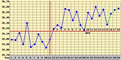 grafikon bazalne temperature u kom je doslo do trudnoce